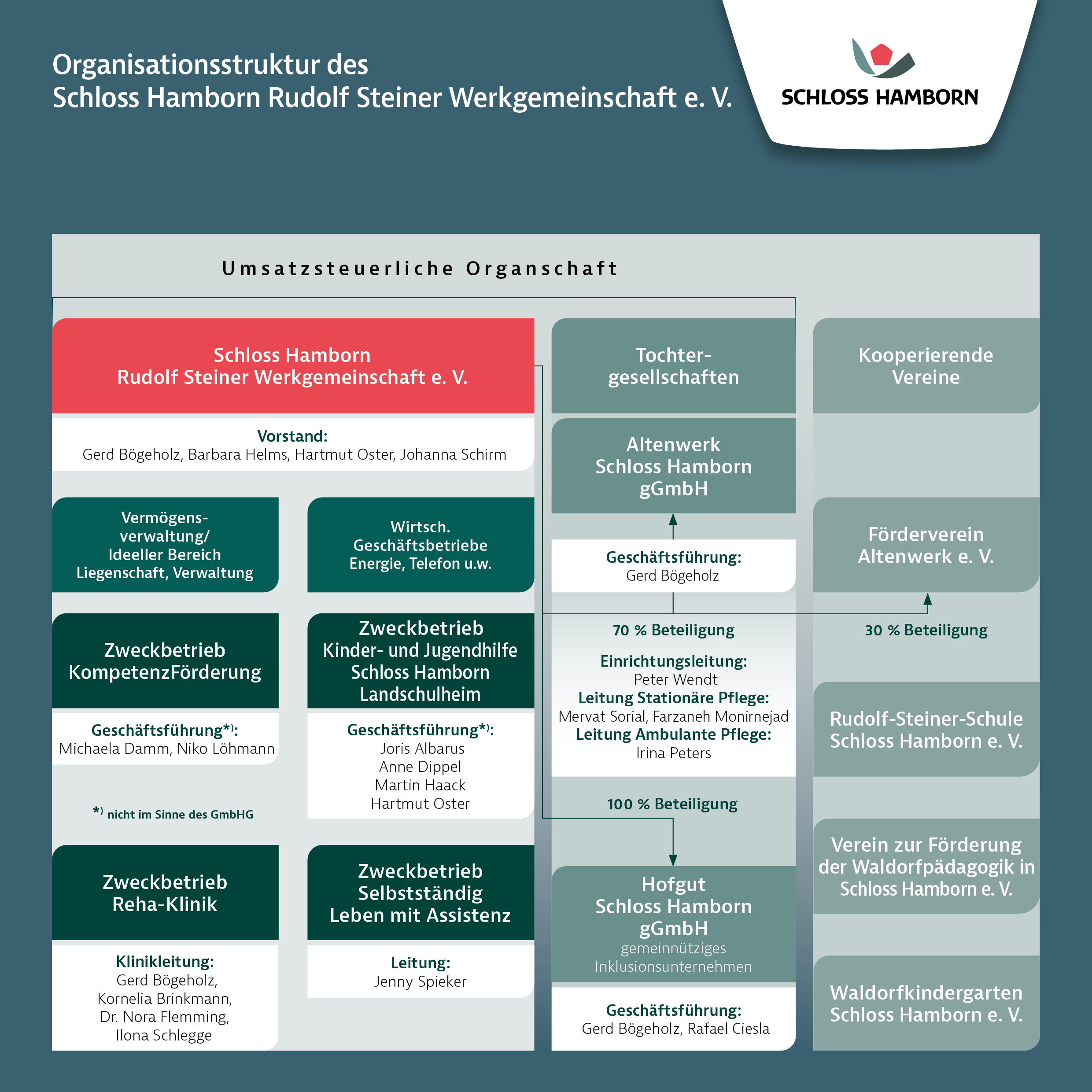 Organigramm